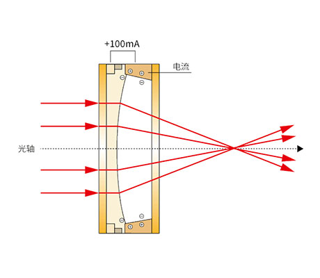 液态透镜技术在工业镜头中的应用